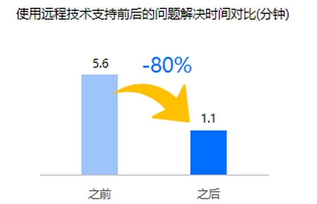 ToDesk企业版赋能零售行业，打造智慧门店-todesklite怎么卸载